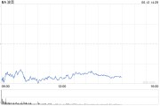 安溪波音股价一度下跌5.9% 印度航空一架客机坠毁