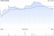 安溪远东宏信：合共2090.5万美元的债券已于6月13日转换并注销