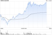 安溪泡泡玛特午后一度涨超4%，股价续创历史新高，大摩预计泡泡玛特将成为规模增长最快的全球消费品牌