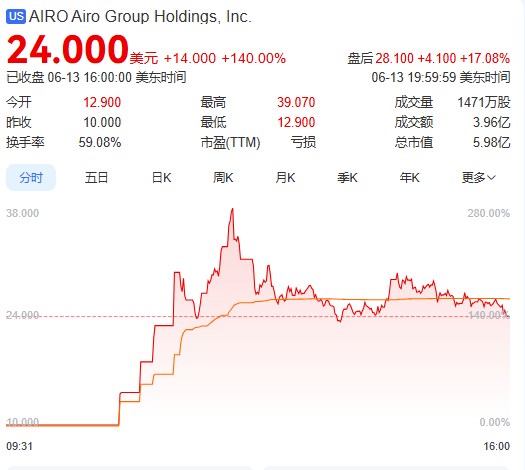 上市首日暴涨140% 军用无人机公司登陆纽交(🧀)所 AI打造产品核心竞争力